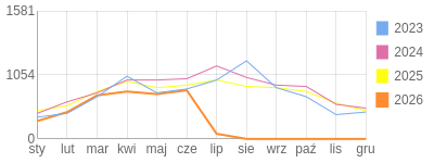 Wykres roczny blog rowerowy miciu22.bikestats.pl